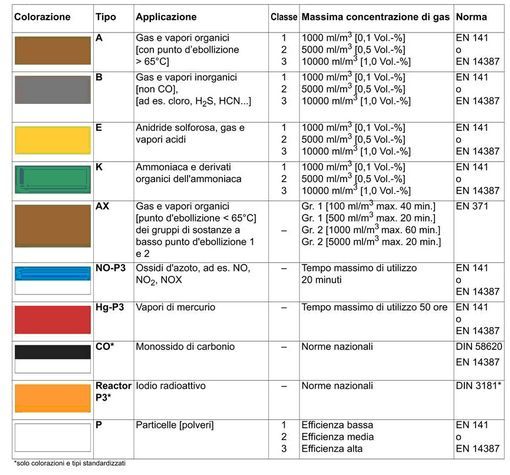 Filtri Per Maschere Antipolvere 3M - Confezione Da 40 Pezzi Per Modelli 6000, 6200, 7502 - Foto 10